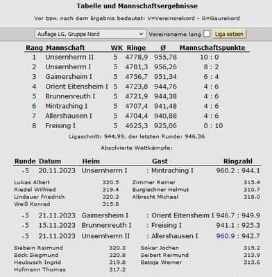 LG-Auflage-RWK-Rekord Mannschaft