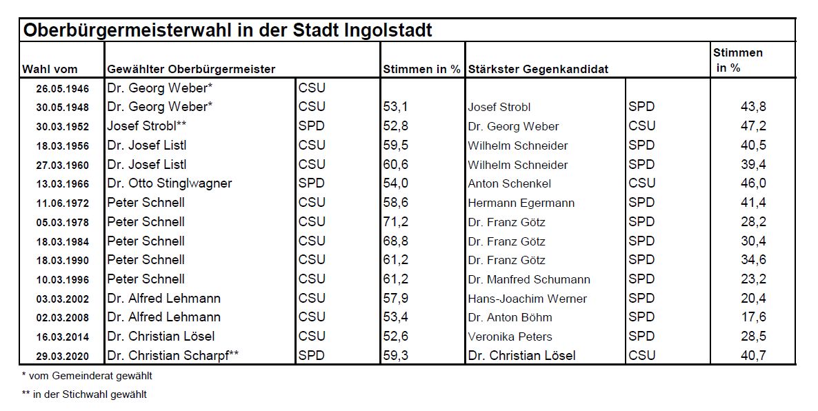 OB-Historie